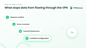 Common causes that stop data from flowing through the VPN