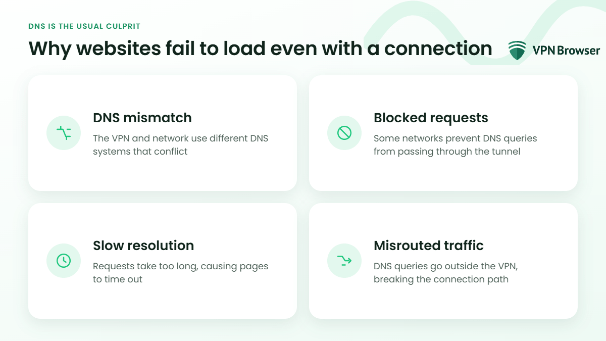 4 reasons Why websites fail to load even with a connection